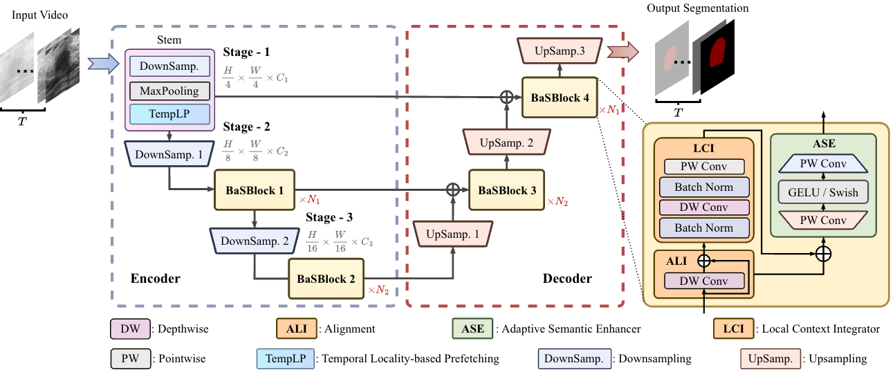 Efficient Breast Lesion Segmentation from Ultrasound Videos Across Multiple Source-limited Platforms